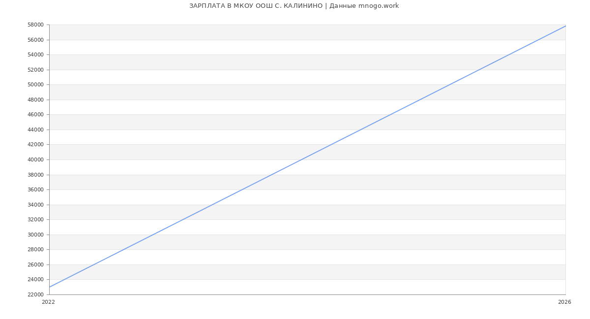 Статистика зарплат МКОУ ООШ С. КАЛИНИНО