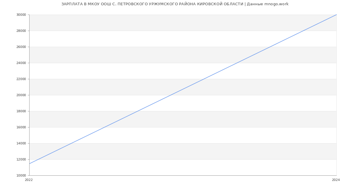 Статистика зарплат МКОУ ООШ С. ПЕТРОВСКОГО УРЖУМСКОГО РАЙОНА КИРОВСКОЙ ОБЛАСТИ