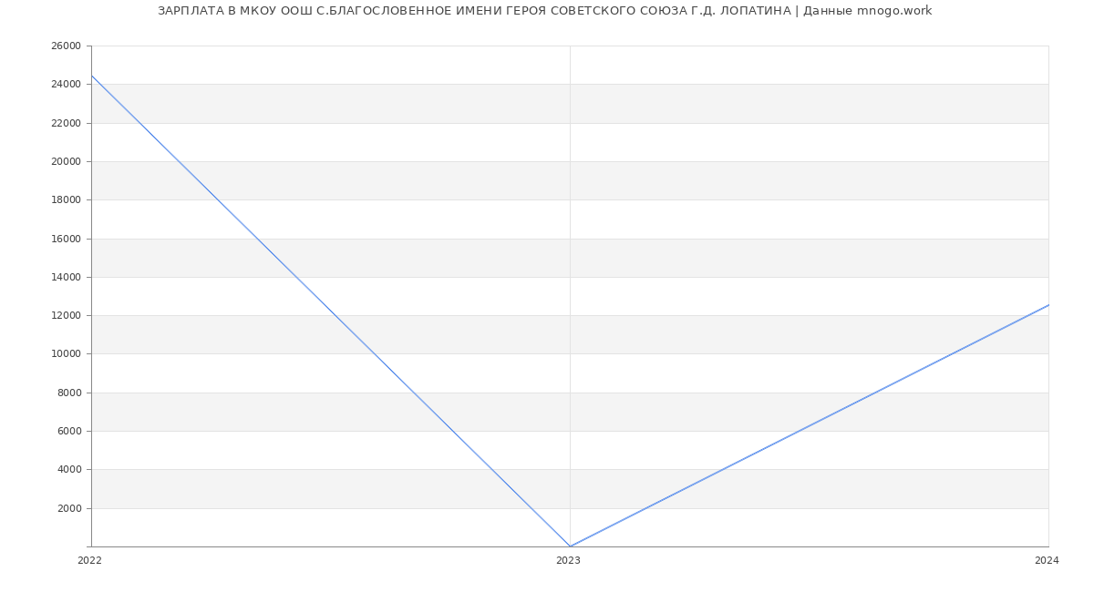 Статистика зарплат МКОУ ООШ С.БЛАГОСЛОВЕННОЕ ИМЕНИ ГЕРОЯ СОВЕТСКОГО СОЮЗА Г.Д. ЛОПАТИНА
