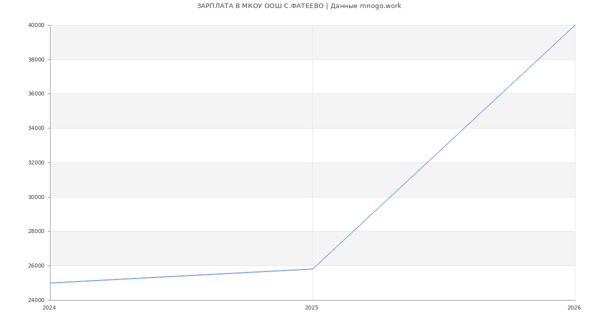 Статистика зарплат МКОУ ООШ С.ФАТЕЕВО