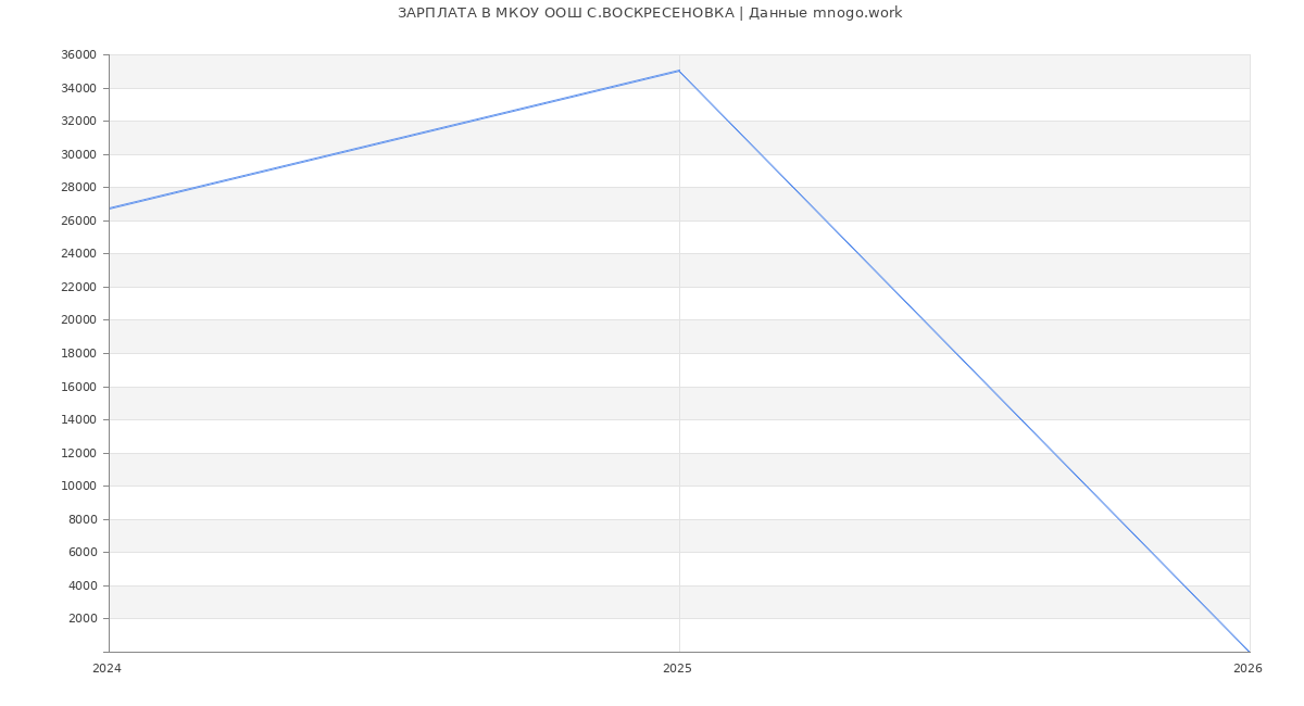 Статистика зарплат МКОУ ООШ С.ВОСКРЕСЕНОВКА