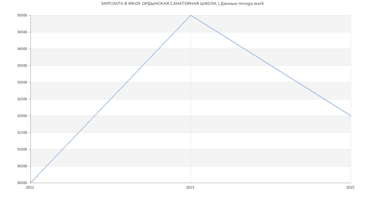 Статистика зарплат МКОУ ОРДЫНСКАЯ САНАТОРНАЯ ШКОЛА