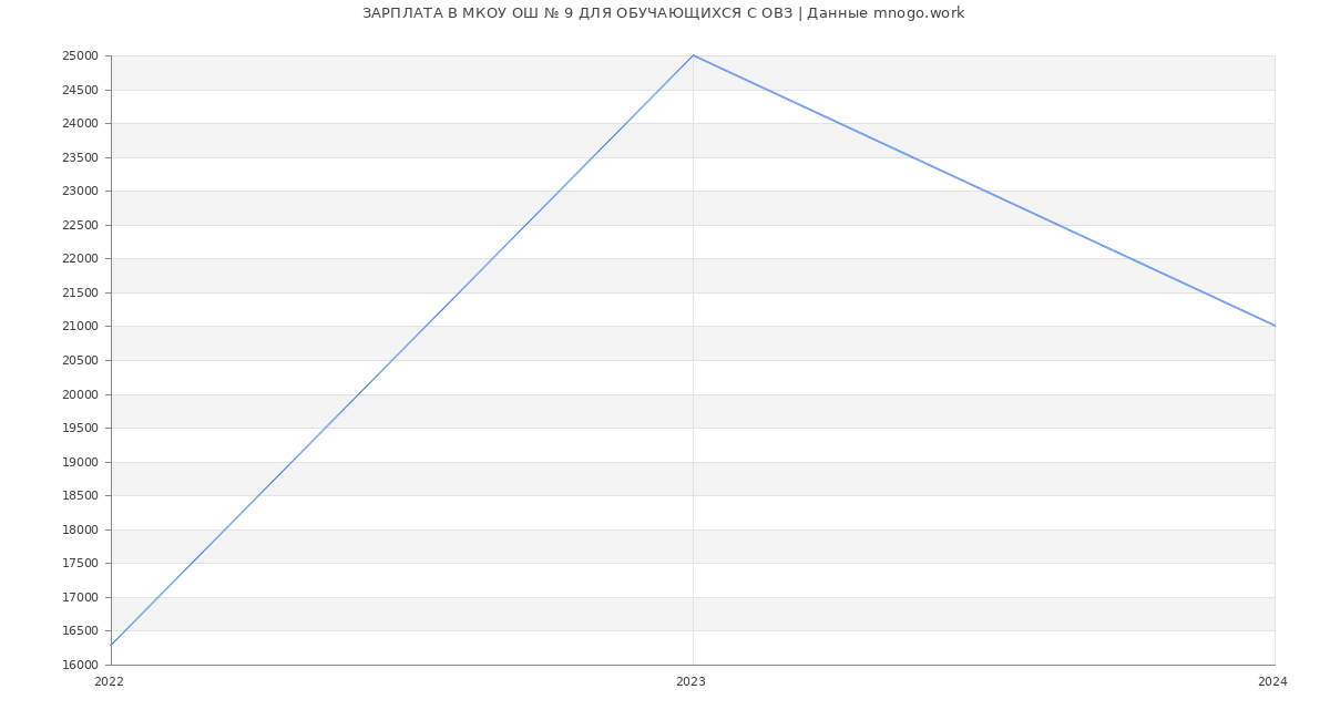 Статистика зарплат МКОУ ОШ № 9 ДЛЯ ОБУЧАЮЩИХСЯ С ОВЗ