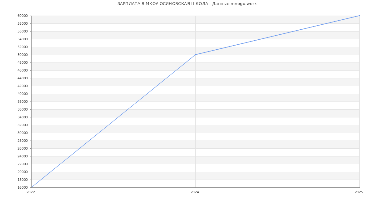 Статистика зарплат МКОУ ОСИНОВСКАЯ ШКОЛА