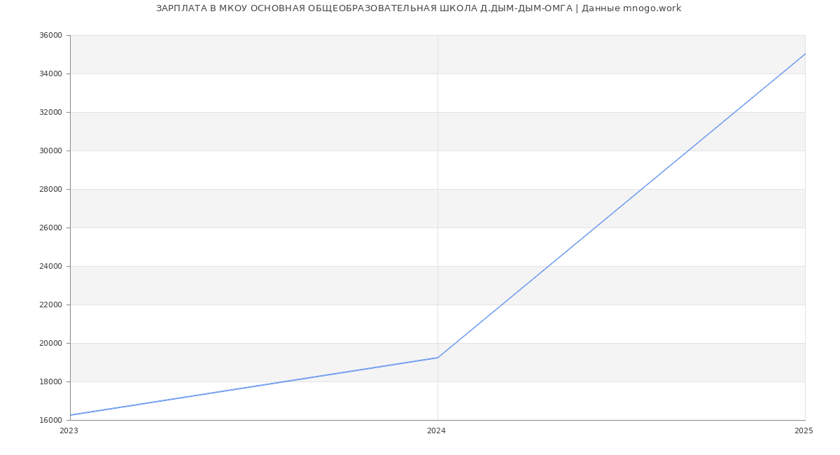 Статистика зарплат МКОУ ОСНОВНАЯ ОБЩЕОБРАЗОВАТЕЛЬНАЯ ШКОЛА Д.ДЫМ-ДЫМ-ОМГА