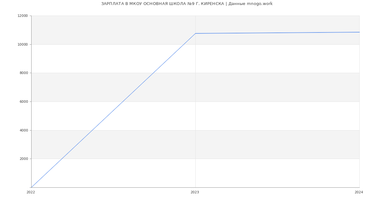 Статистика зарплат МКОУ ОСНОВНАЯ ШКОЛА №9 Г. КИРЕНСКА