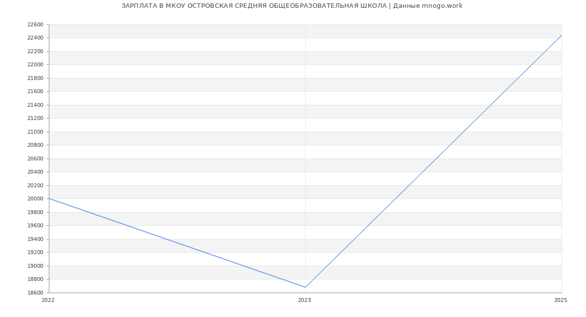 Статистика зарплат МКОУ ОСТРОВСКАЯ СРЕДНЯЯ ОБЩЕОБРАЗОВАТЕЛЬНАЯ ШКОЛА