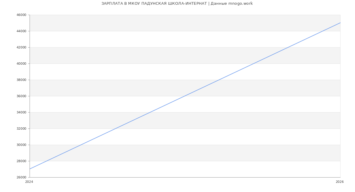 Статистика зарплат МКОУ ПАДУНСКАЯ ШКОЛА-ИНТЕРНАТ