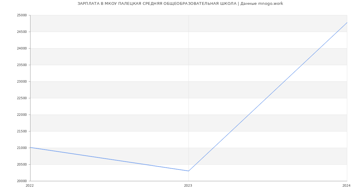 Статистика зарплат МКОУ ПАЛЕЦКАЯ СРЕДНЯЯ ОБЩЕОБРАЗОВАТЕЛЬНАЯ ШКОЛА
