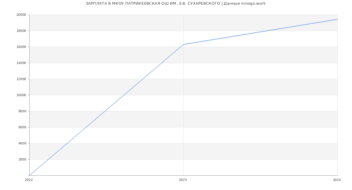 Статистика зарплат МКОУ ПАТРИКЕЕВСКАЯ ОШ ИМ. Э.В. СУХАРЕВСКОГО
