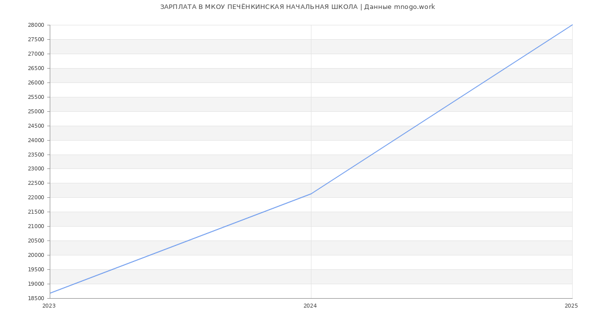 Статистика зарплат МКОУ ПЕЧЁНКИНСКАЯ НАЧАЛЬНАЯ ШКОЛА