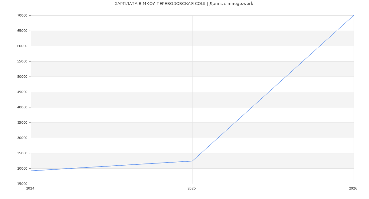 Статистика зарплат МКОУ ПЕРЕВОЗОВСКАЯ СОШ