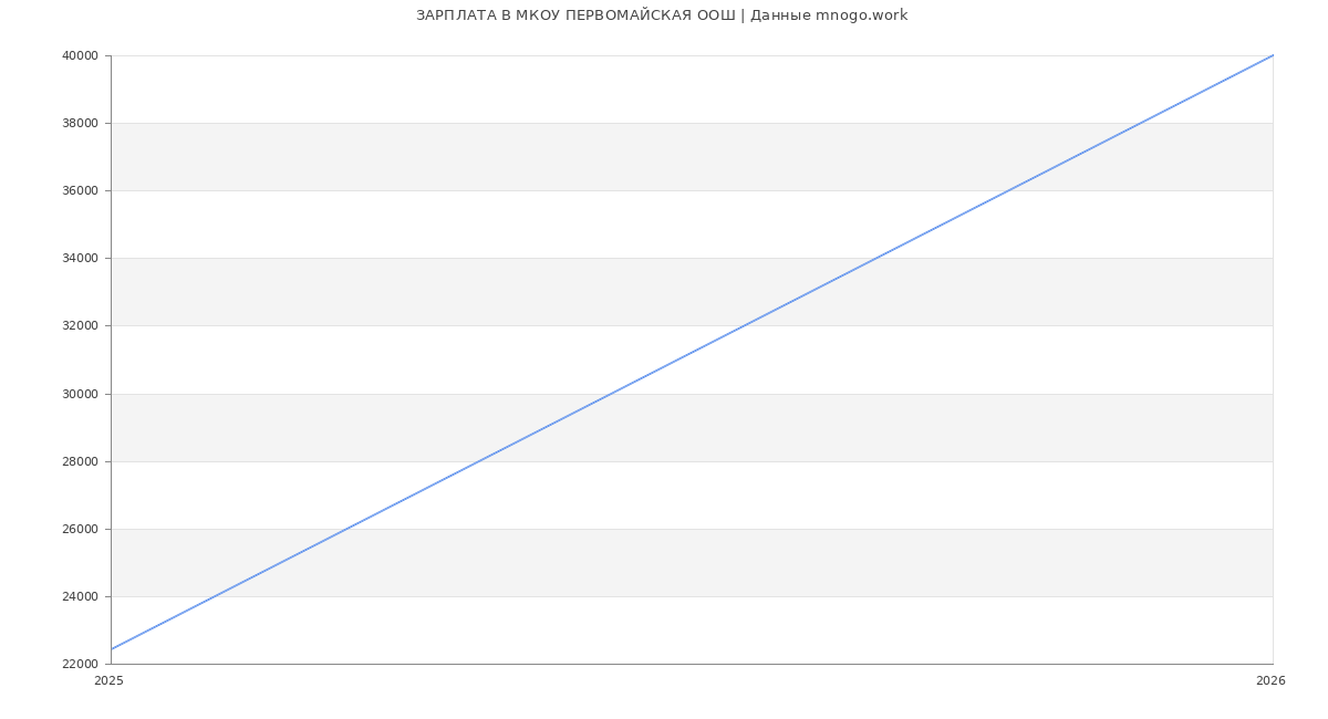 Статистика зарплат МКОУ ПЕРВОМАЙСКАЯ ООШ