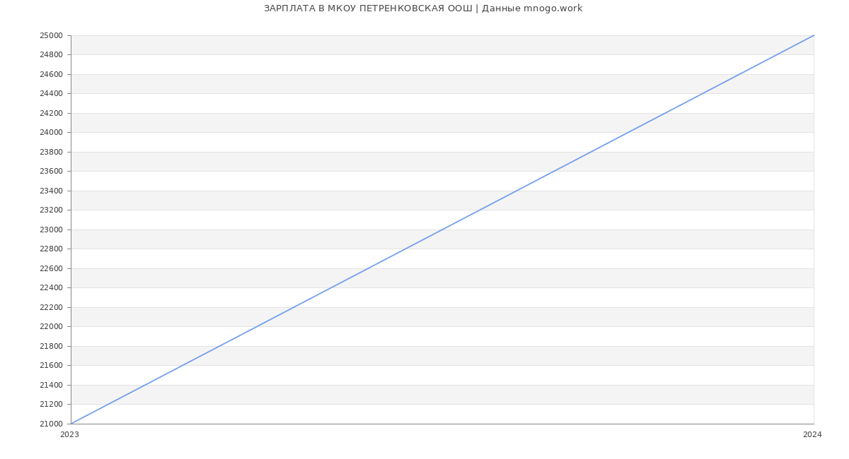 Статистика зарплат МКОУ ПЕТРЕНКОВСКАЯ ООШ