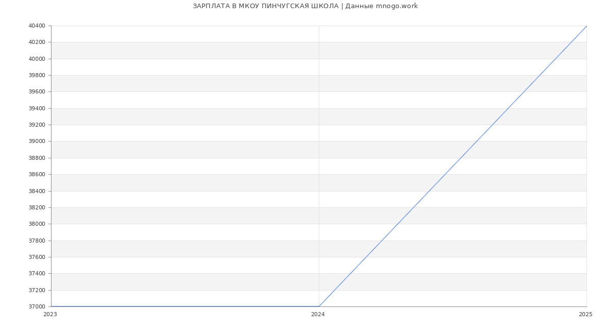 Статистика зарплат МКОУ ПИНЧУГСКАЯ ШКОЛА