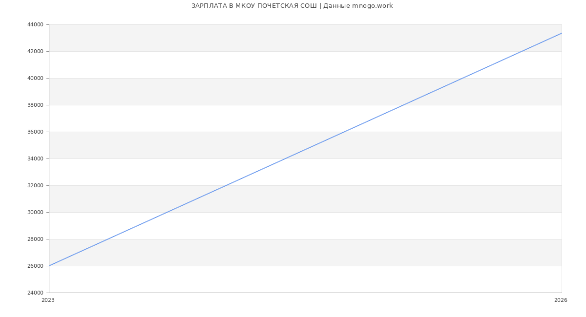 Статистика зарплат МКОУ ПОЧЕТСКАЯ СОШ
