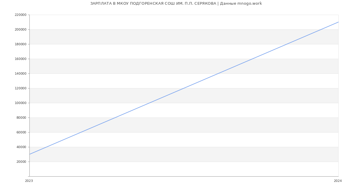 Статистика зарплат МКОУ ПОДГОРЕНСКАЯ СОШ ИМ. П.П. СЕРЯКОВА