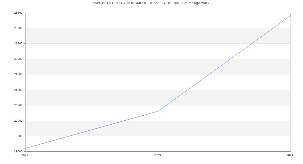 Статистика зарплат МКОУ ПОЛОМОШЕНСКАЯ СОШ