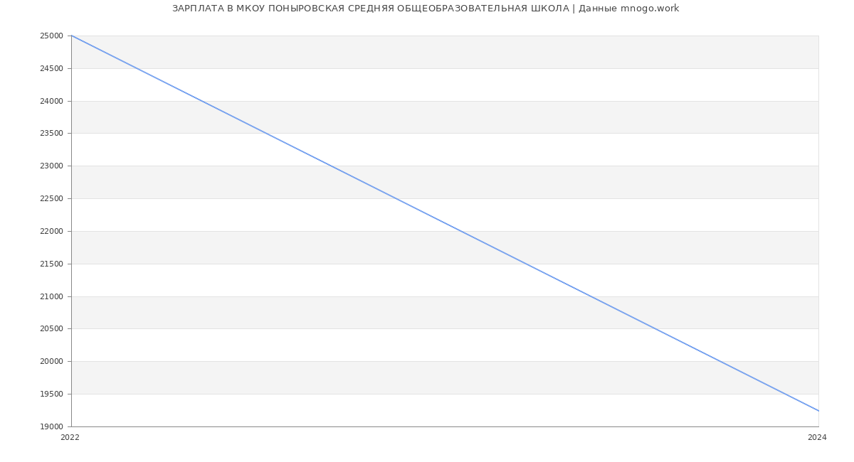Статистика зарплат МКОУ ПОНЫРОВСКАЯ СРЕДНЯЯ ОБЩЕОБРАЗОВАТЕЛЬНАЯ ШКОЛА
