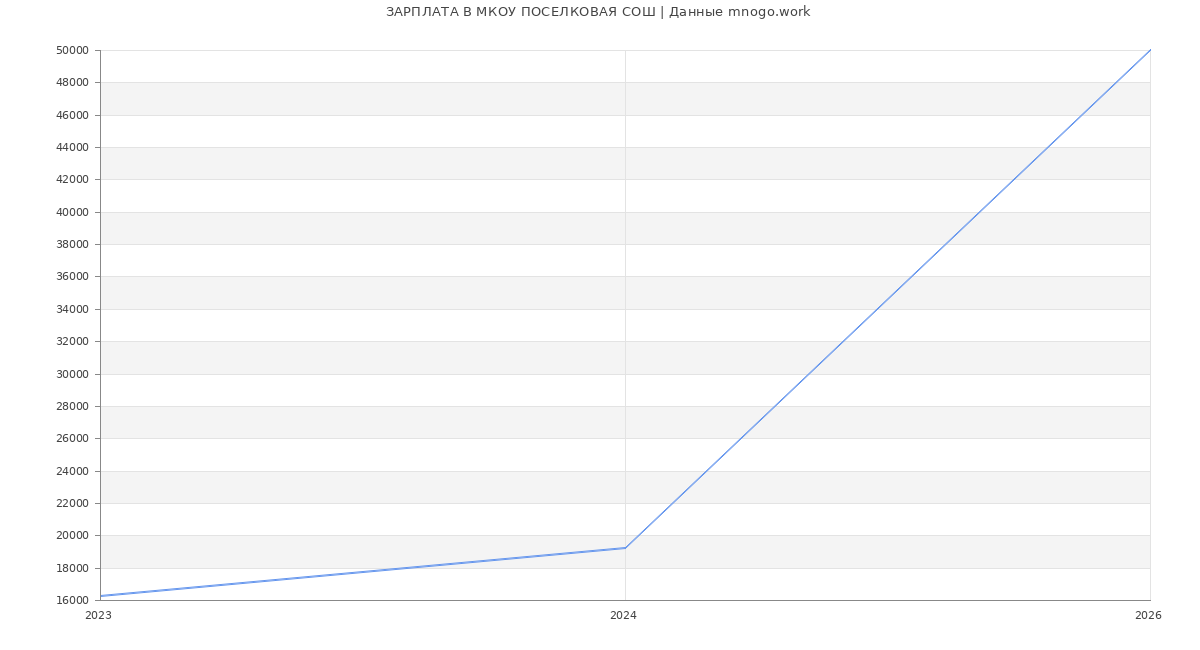 Статистика зарплат МКОУ ПОСЕЛКОВАЯ СОШ