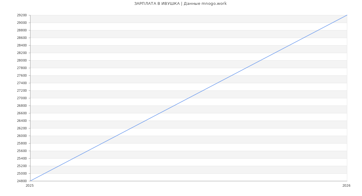Статистика зарплат ИВУШКА