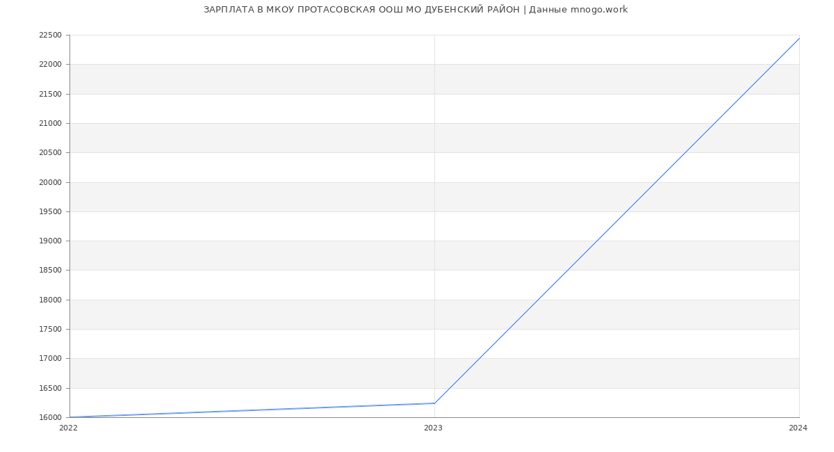 Статистика зарплат МКОУ ПРОТАСОВСКАЯ ООШ МО ДУБЕНСКИЙ РАЙОН