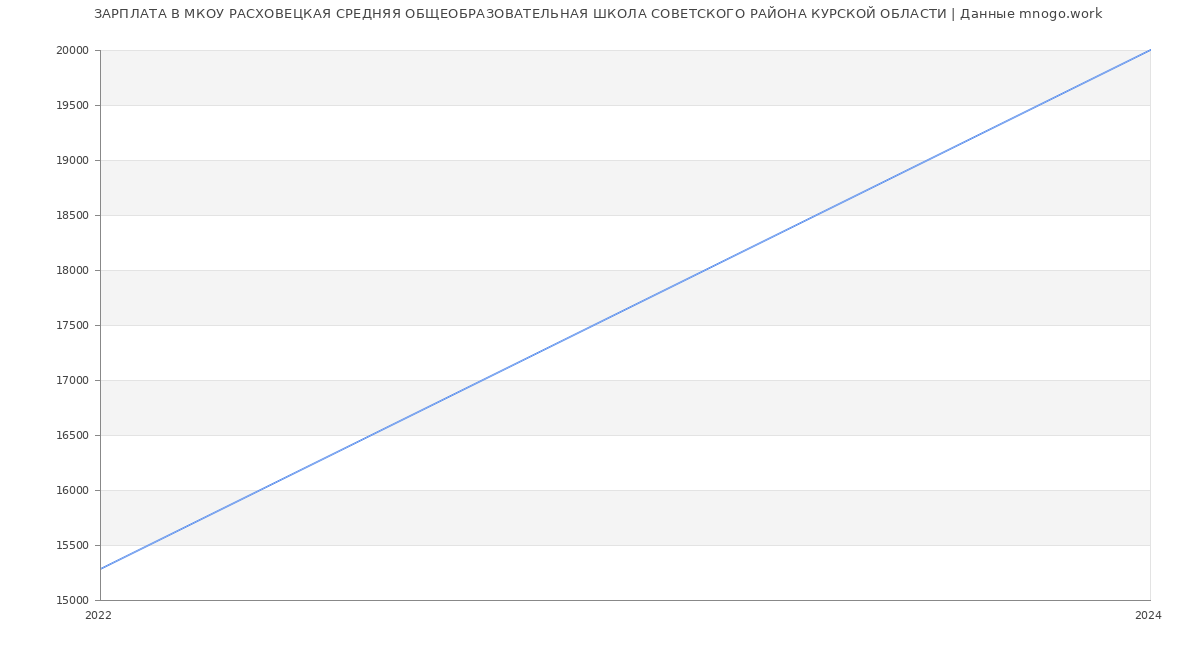 Статистика зарплат МКОУ РАСХОВЕЦКАЯ СРЕДНЯЯ ОБЩЕОБРАЗОВАТЕЛЬНАЯ ШКОЛА СОВЕТСКОГО РАЙОНА КУРСКОЙ ОБЛАСТИ