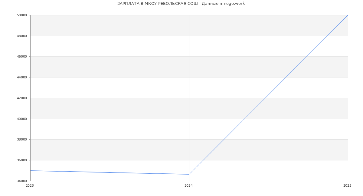 Статистика зарплат МКОУ РЕБОЛЬСКАЯ СОШ