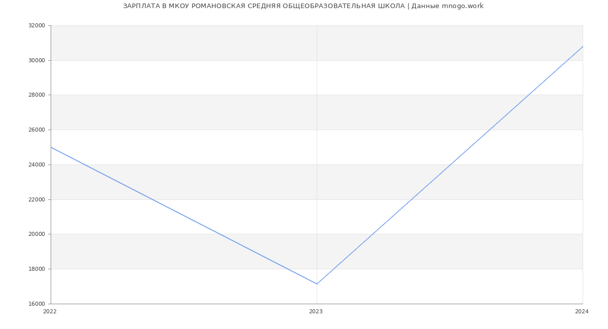 Статистика зарплат МКОУ РОМАНОВСКАЯ СРЕДНЯЯ ОБЩЕОБРАЗОВАТЕЛЬНАЯ ШКОЛА