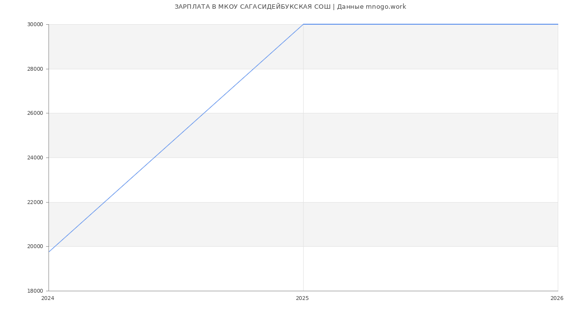Статистика зарплат в МКОУ САГАСИДЕЙБУКСКАЯ СОШ