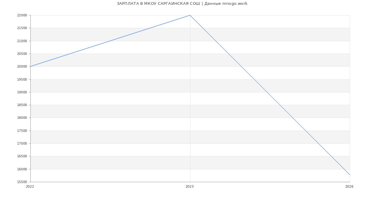 Статистика зарплат МКОУ САРГАИНСКАЯ СОШ