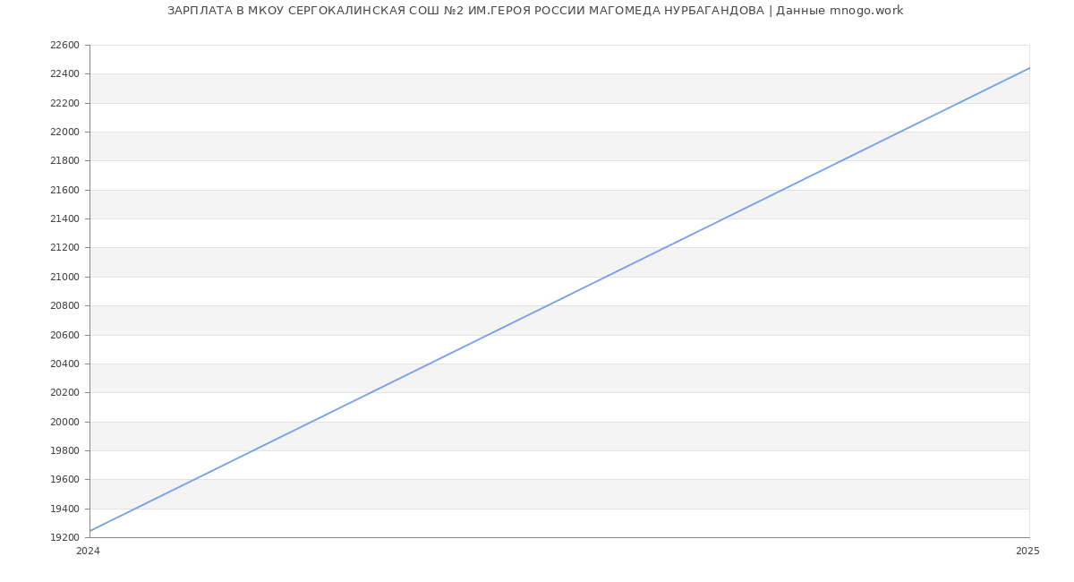 Статистика зарплат МКОУ СЕРГОКАЛИНСКАЯ СОШ №2 ИМ.ГЕРОЯ РОССИИ МАГОМЕДА НУРБАГАНДОВА