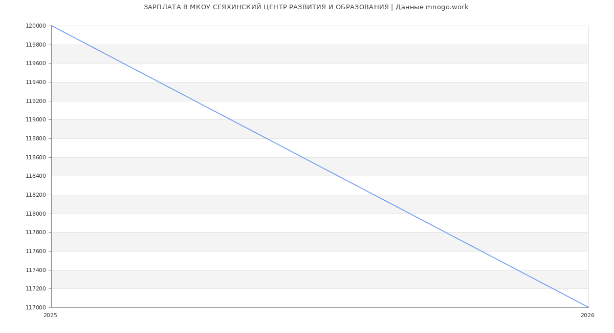 Статистика зарплат МКОУ СЕЯХИНСКИЙ ЦЕНТР РАЗВИТИЯ И ОБРАЗОВАНИЯ