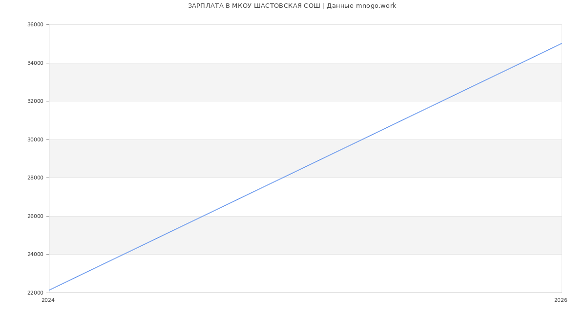 Статистика зарплат МКОУ ШАСТОВСКАЯ СОШ