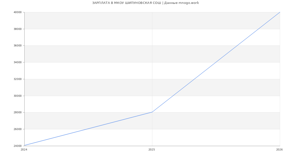 Статистика зарплат МКОУ ШИПУНОВСКАЯ СОШ