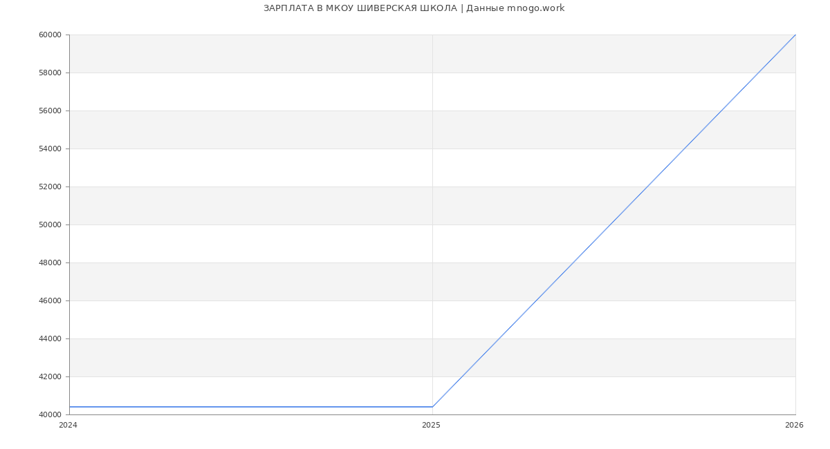 Статистика зарплат МКОУ ШИВЕРСКАЯ ШКОЛА