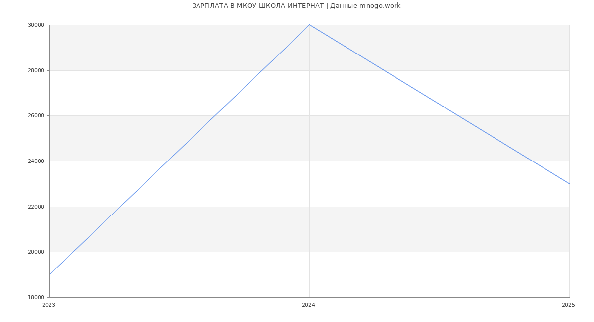 Статистика зарплат МКОУ ШКОЛА-ИНТЕРНАТ