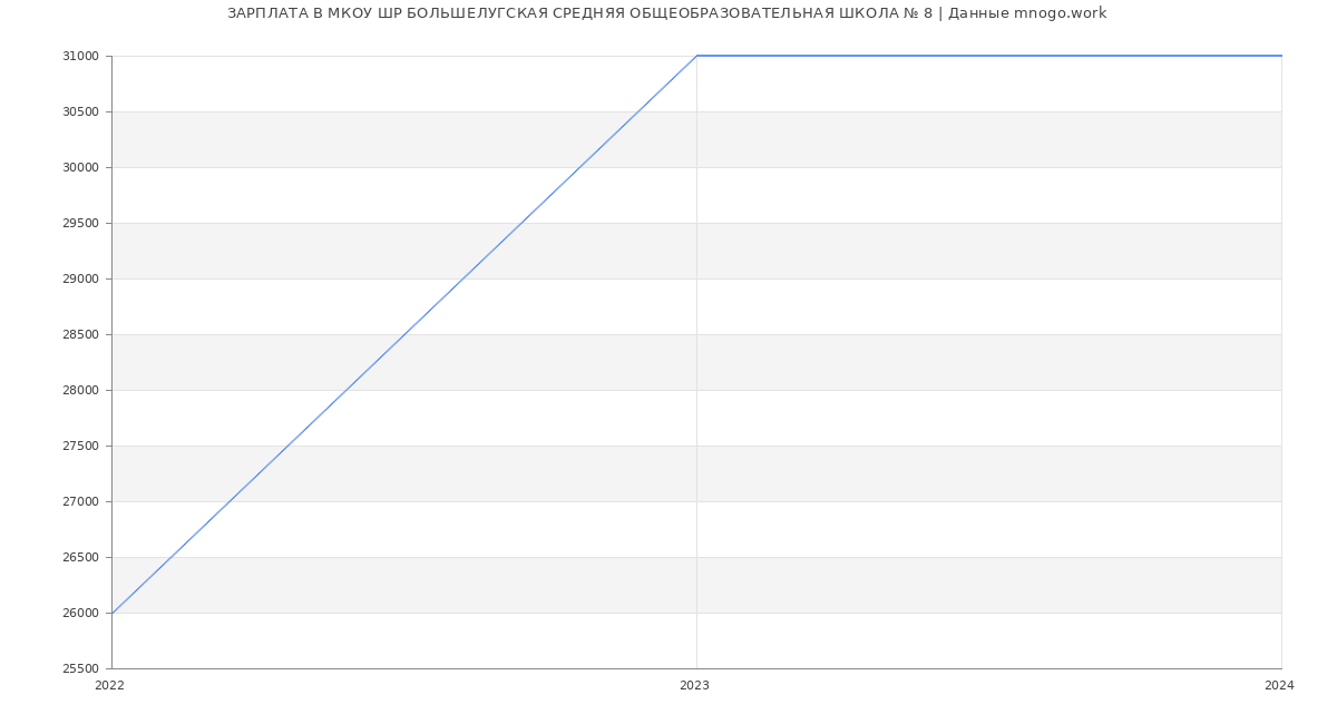 Статистика зарплат МКОУ ШР БОЛЬШЕЛУГСКАЯ СРЕДНЯЯ ОБЩЕОБРАЗОВАТЕЛЬНАЯ ШКОЛА № 8