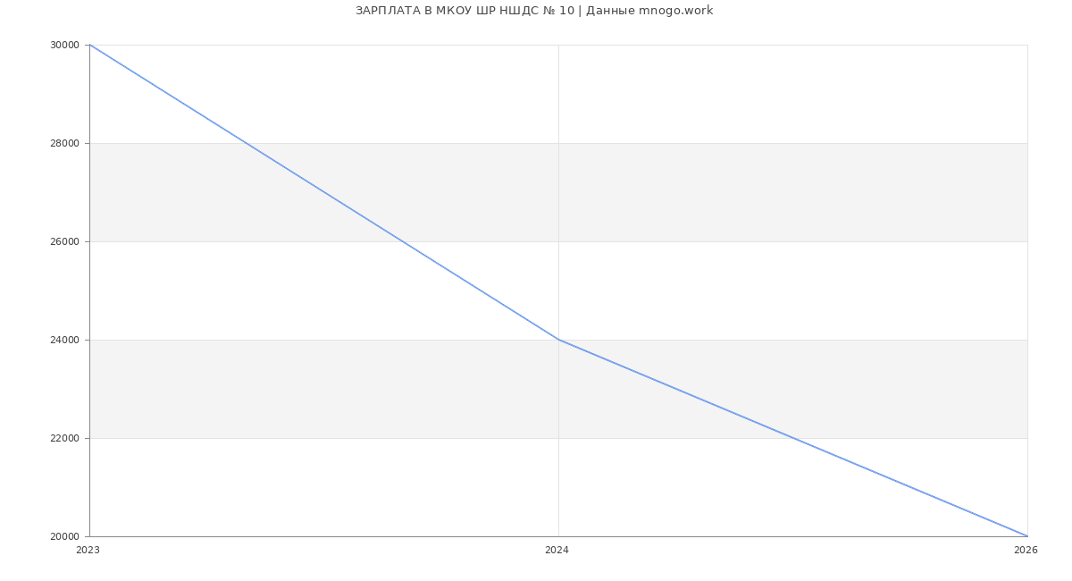 Статистика зарплат в МКОУ ШР НШДС № 10