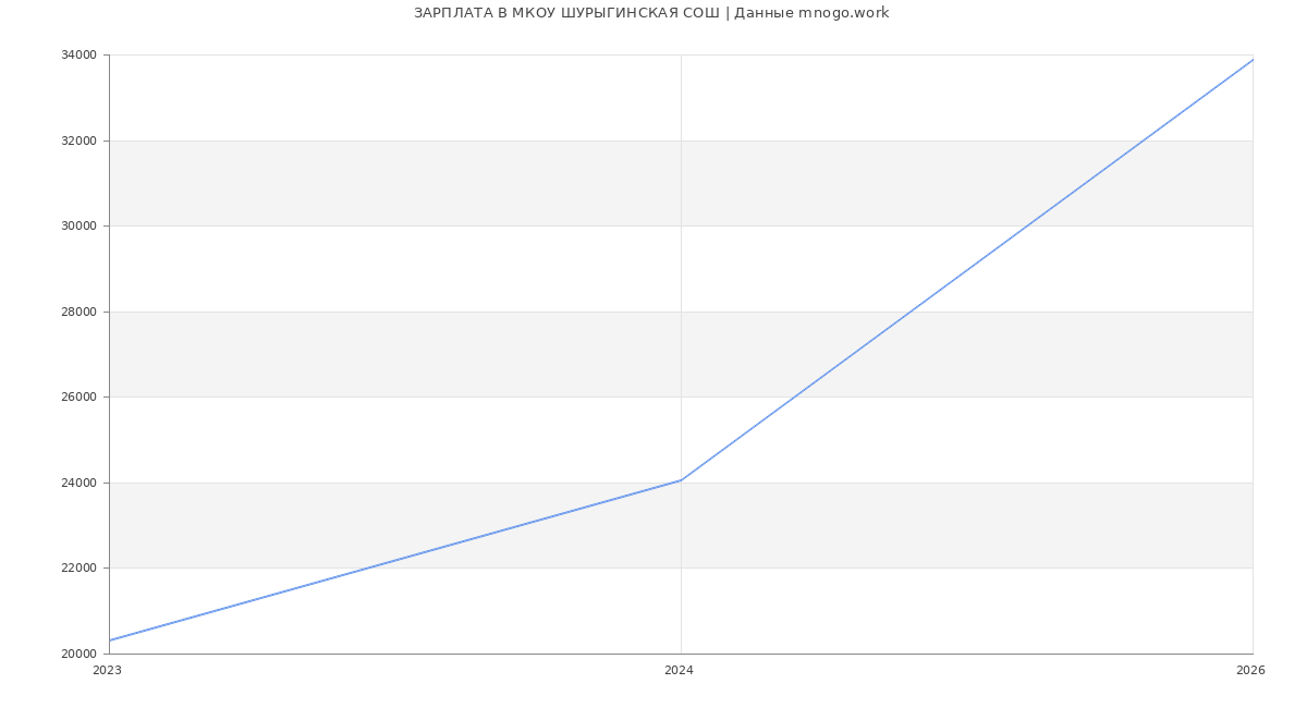 Статистика зарплат МКОУ ШУРЫГИНСКАЯ СОШ