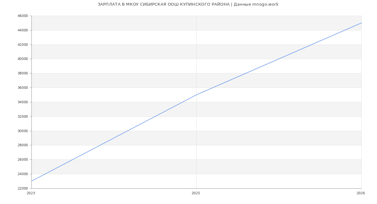 Статистика зарплат МКОУ СИБИРСКАЯ ООШ КУПИНСКОГО РАЙОНА