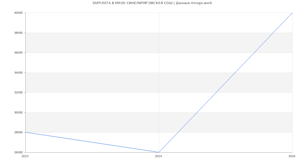 Статистика зарплат в МКОУ СИНЕЛИПЯГОВСКАЯ СОШ