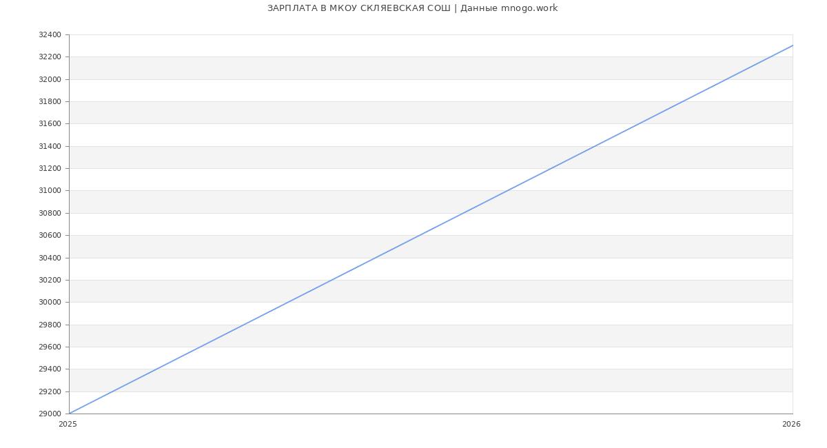 Статистика зарплат МКОУ СКЛЯЕВСКАЯ СОШ
