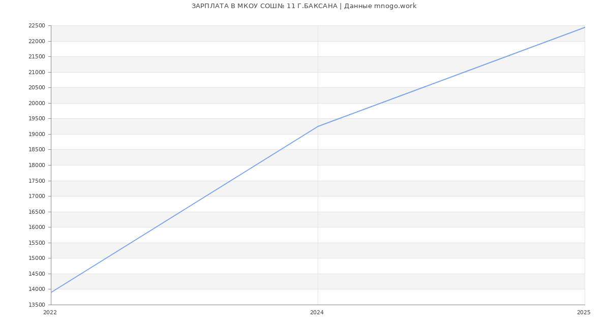 Статистика зарплат МКОУ СОШ№ 11 Г.БАКСАНА