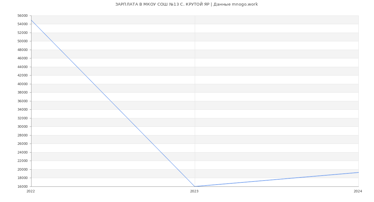 Статистика зарплат МКОУ СОШ №13 С. КРУТОЙ ЯР