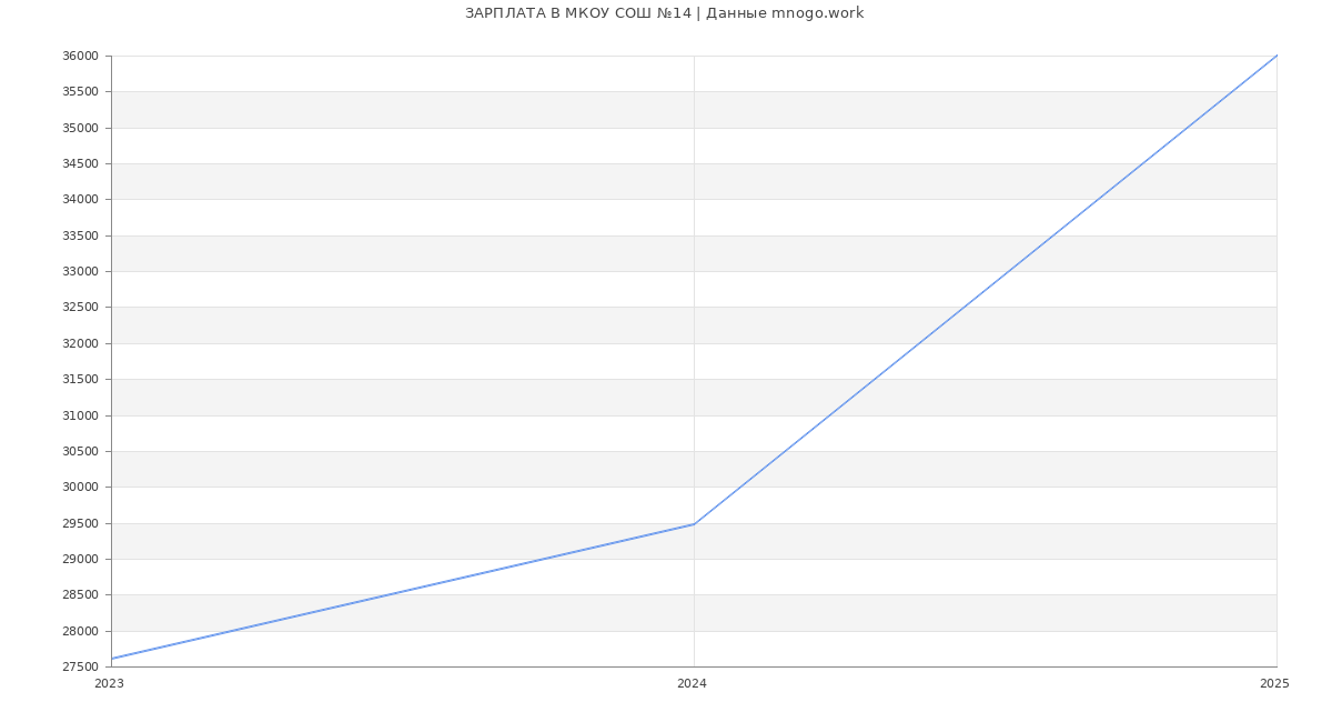 Статистика зарплат МКОУ СОШ №14
