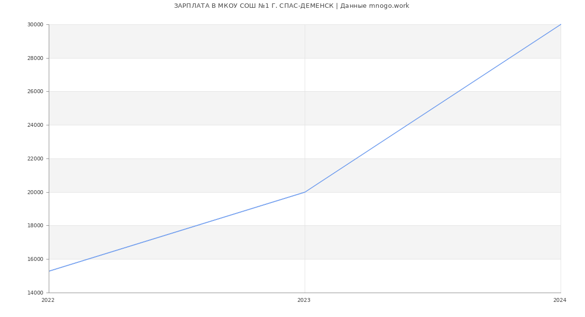 Статистика зарплат МКОУ СОШ №1 Г. СПАС-ДЕМЕНСК
