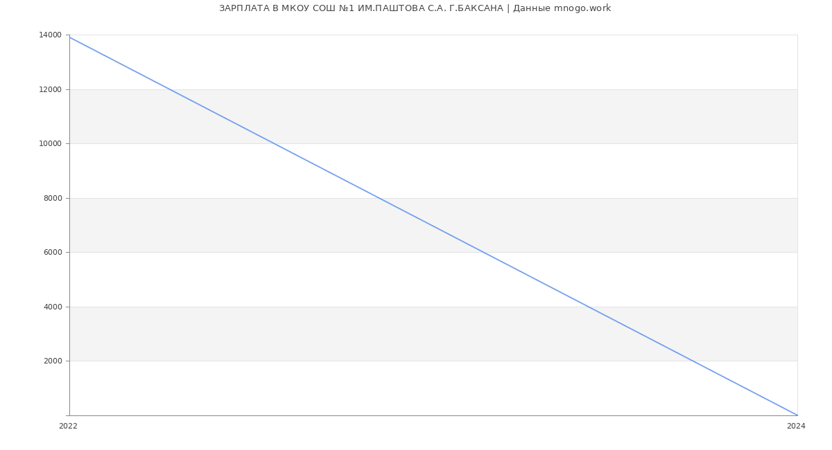 Статистика зарплат МКОУ СОШ №1 ИМ.ПАШТОВА С.А. Г.БАКСАНА