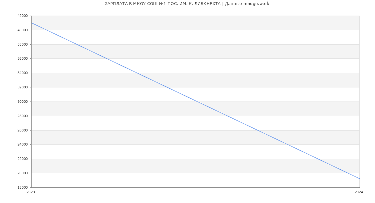 Статистика зарплат МКОУ СОШ №1 ПОС. ИМ. К. ЛИБКНЕХТА