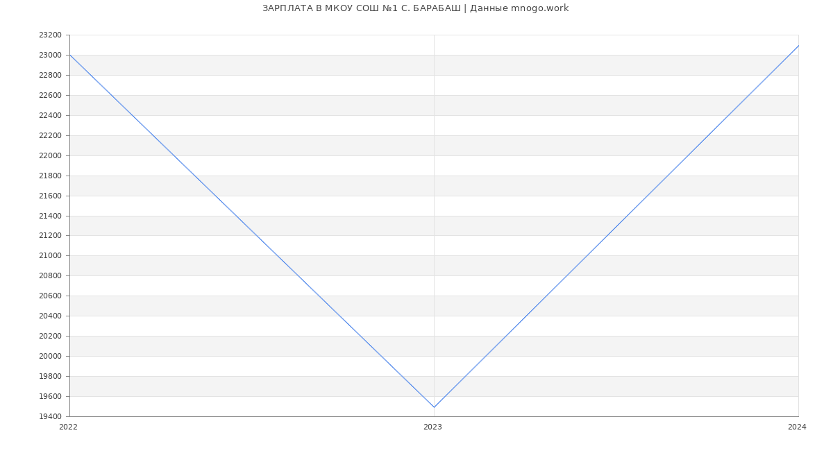 Статистика зарплат МКОУ СОШ №1 С. БАРАБАШ